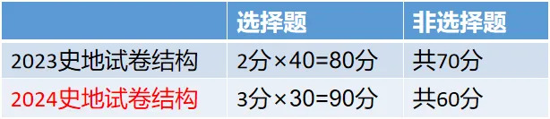 2024年贵阳成人高考新版考试大纲（高起点）变动内容！