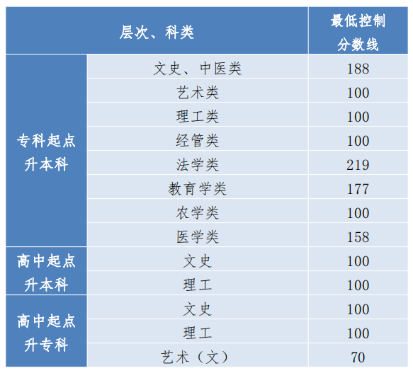 2023年贵州成人高考录取<span class=