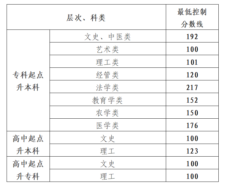 贵州省2024年成人高校招生最低录取控制分数线划定